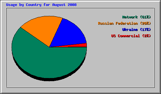 Usage by Country for August 2008